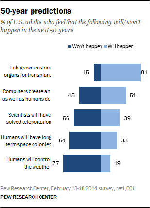 Percent of U.S. adults who feel that the following will/won’t happen in the next 50 years