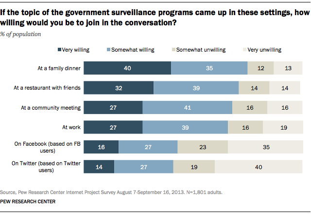 If the topic of the government surveillance programs came up in these settings, how willing would you be to join in the conversation?