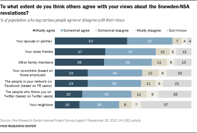 To what extent do you think others agree with your views about the Snowden-NSA revelations?