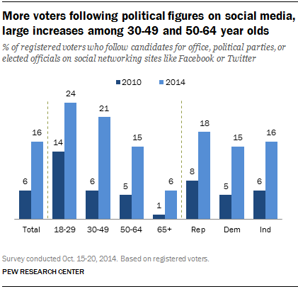 voters candidates olds increases