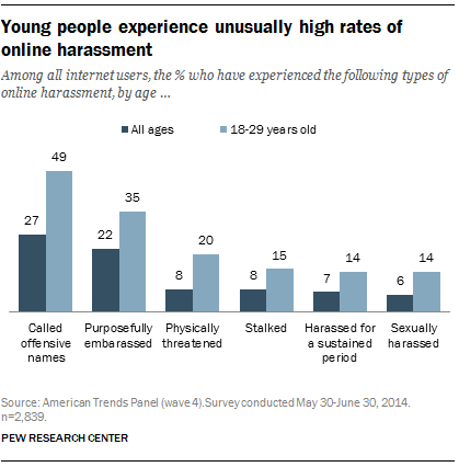 Among all internet users, the % who have experienced the following types of online harassment, by age