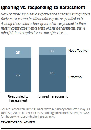 60% of those who have experienced harassment ignored their most recent incident while 40% responded to it. Among those who either ignored or responded to their most recent experience with online harassment, the % who felt it was effective vs. not effective 