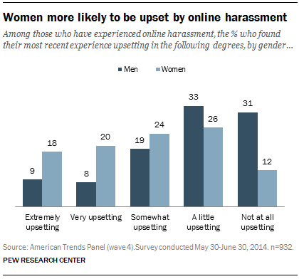 Among those who have experienced online harassment, the % who found their most recent experience upsetting in the following degrees, by gender