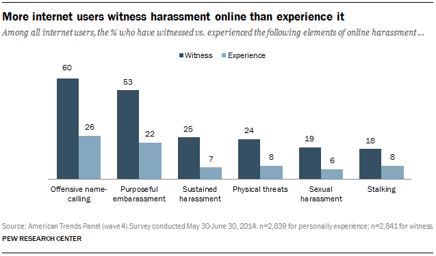 Among all internet users, the % who have witnessed vs. experienced the following elements of online harassment 