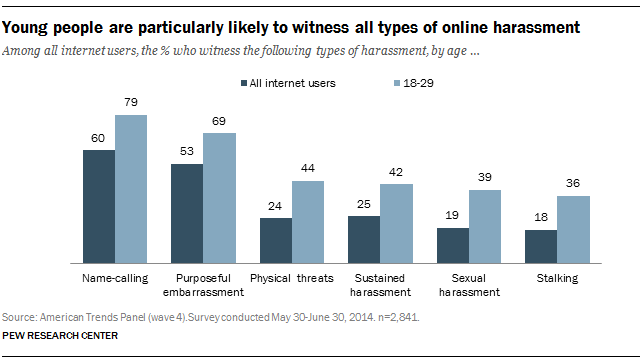 Among all internet users, the % who witness the following types of harassment, by age