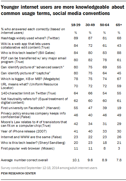 Younger internet users are more knowledgeable about common usage terms, social media conventions