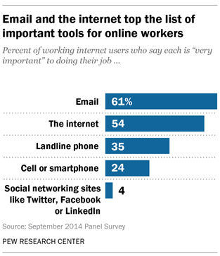 Instituut Sitcom Lach Technology's Impact on Workers | Pew Research Center