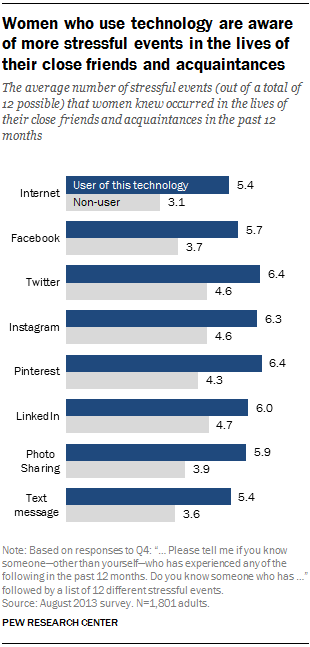 PI_2015-01-15_social-media-stress-03