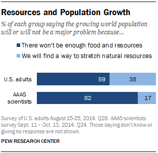 Views of Population Growth