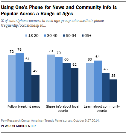 Using One's Phone for News