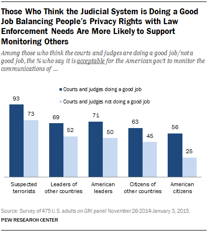 Those Who Think the Judicial System is Doing a Good Job Balancing People’s Privacy Rights with Law Enforcement Needs Are More Likely to Support Monitoring Others