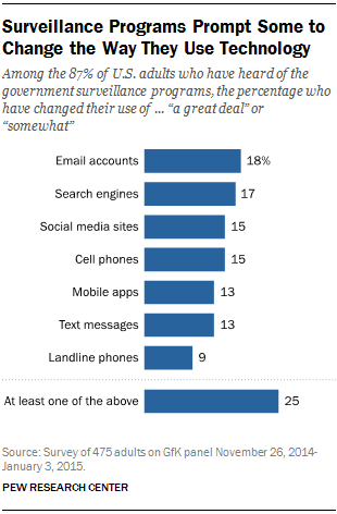 Surveillance Programs Prompt Some to Change the Way They Use Technology