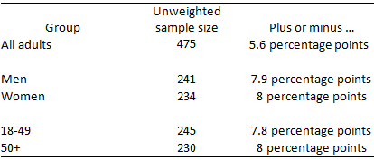 Sample sizes