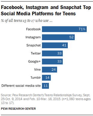 facebook instagram and snapchat top social media platforms for teens - instagram and snapchat are most popular social networks for teens