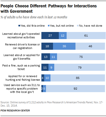 People Choose Different Pathways for Interactions with Government 