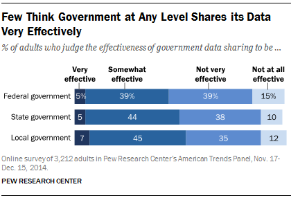 Few Think Government at Any Level Shares its Data Very Effectively