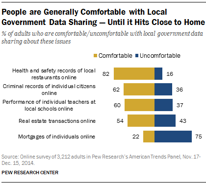 People are Generally Comfortable with Local Government Data Sharing — Until it Hits Close to Home   