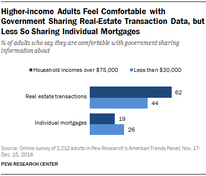 Higher-income Adults Feel Comfortable with Government Sharing Real-Estate Transaction Data, but Less So Sharing Individual Mortgages  