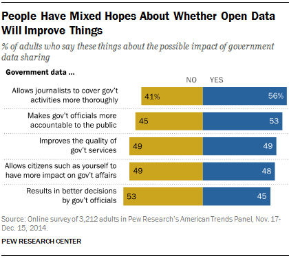 People Have Mixed Hopes About Whether Open Data Will Improve Things