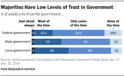 Majorities Have Low Levels of Trust in Government