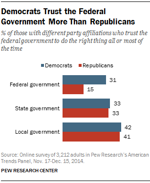 Democrats Trust the Federal Government More Than Republicans 