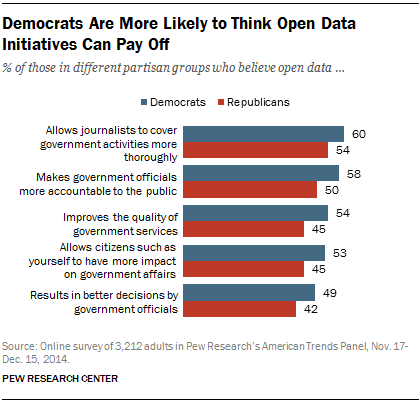 Democrats Are More Likely to Think Open Data Initiatives Can Pay Off 