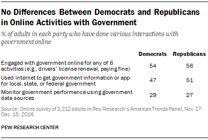 No Differences Between Democrats and Republicans in Online Activities with Government