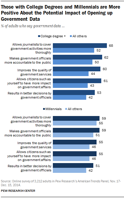 Those with College Degrees and Millennials are More Positive About the Potential Impact of Opening up Government Data 