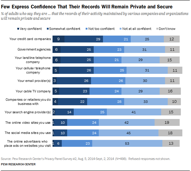 Cell Phone Company Data Retention Chart