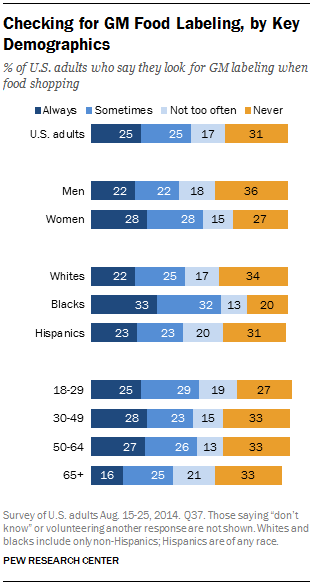 Checking for GM Food Labeling, by Key Demographics