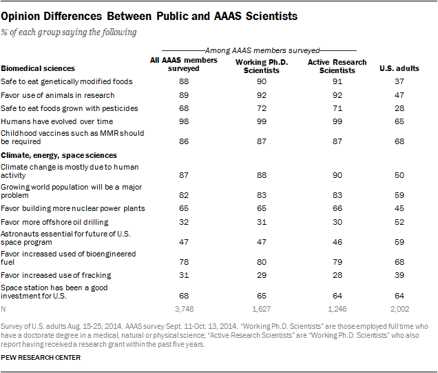 Opinion Differences Between Public and AAAS Scientists