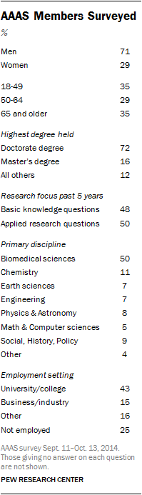 AAAS Members Surveyed