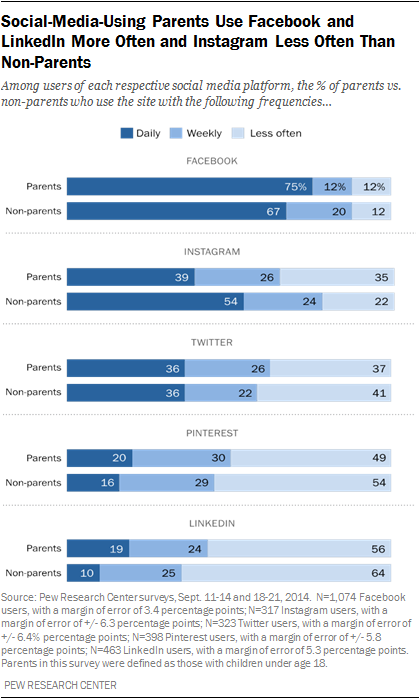 Social-Media-Using Parents Use Facebook and LinkedIn More Often and Instagram Less Often Than Non-Parents