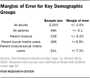 Margins of Error for Key Demographic Groups