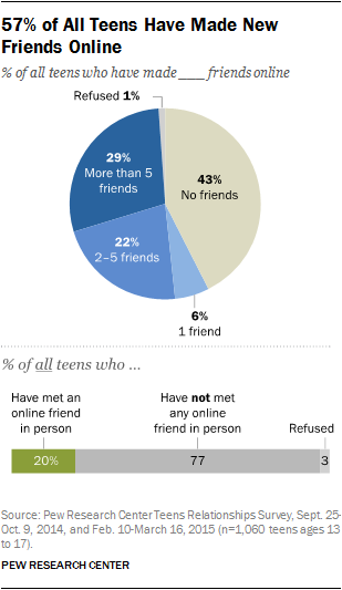 Teens, Technology and Friendships