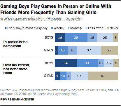 25% of Children That Play Video Games Online Are Playing With Strangers 