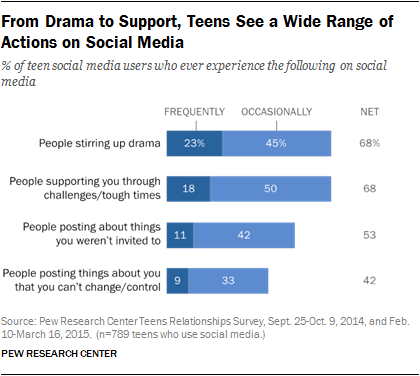 More than half of teens make new friends online - CBS News