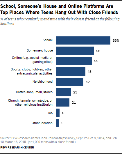 School, Someone’s House and Online Platforms Are Top Places Where Teens Hang Out With Close Friends