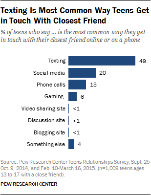 Teens are using technology, the Internet to forge new friendships