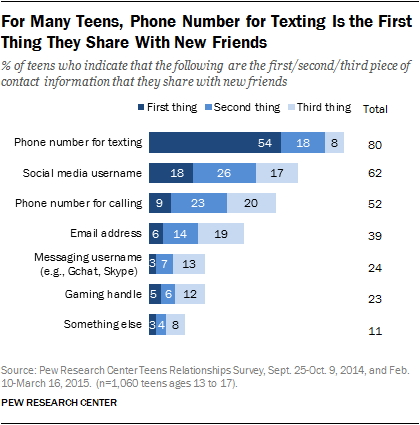 For Many Teens, Phone Number for Texting Is the First Thing They Share With New Friends 