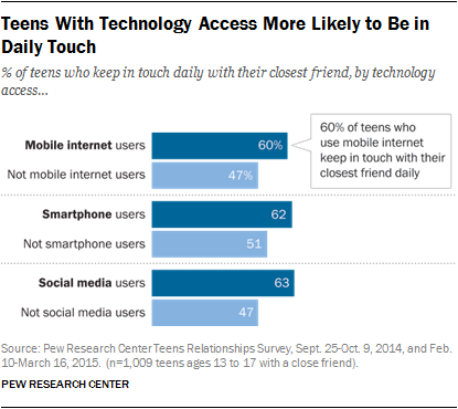 Teens With Technology Access More Likely to Be in Daily Touch