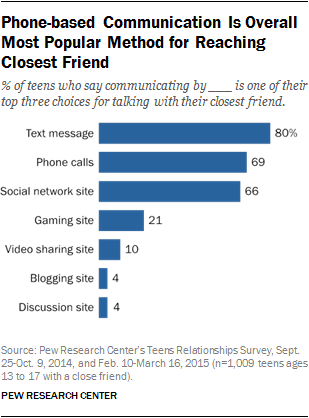 Phone-based Communication Is Overall Most Popular Method for Reaching Closest Friend