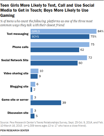 Teen Girls More Likely to Text, Call and Use Social Media to Get in Touch; Boys More Likely to Use Gaming