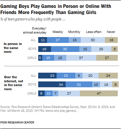 Gaming Boys Play Games in Person or Online With Friends More Frequently Than Gaming Girls 