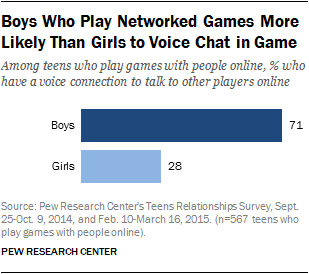 Boys Who Play Networked Games More Likely Than Girls to Voice Chat in Game