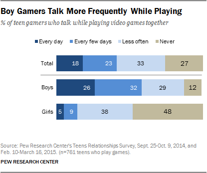 Online video games: share of children talking to strangers by age in France  2020