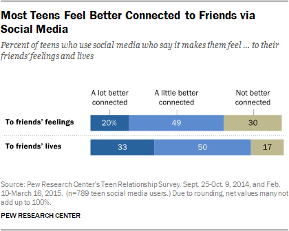 Most Teens Feel Better Connected to Friends via Social Media