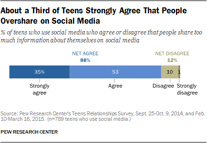 About a Third of Teens Strongly Agree That People Overshare on Social Media