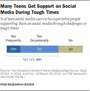 Are online friendships good for teens? Researchers say “Yes