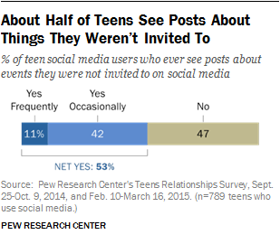 About Half of Teens See Posts About Things They Weren’t Invited To